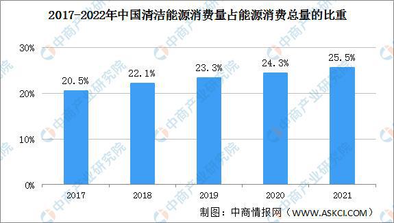 2021年中國能源消費結構優化，清潔能源占比提升至25.5%，電石產業迎來新機遇
